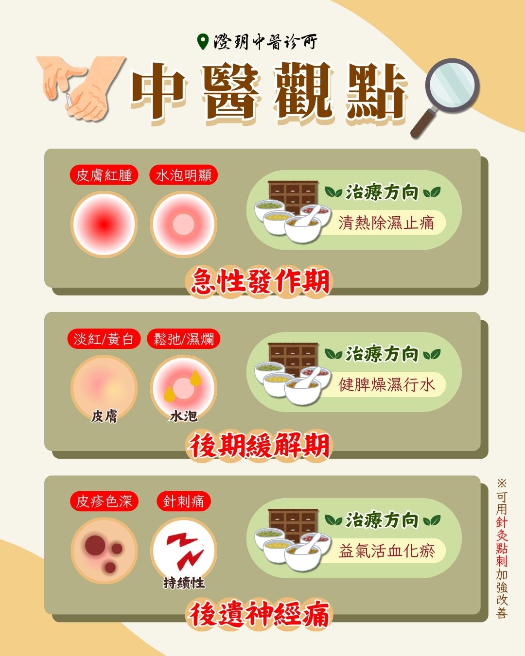 250826_Herpes Zoster_dr.Hsu_TCM 250826_Herpes Zoster_dr.Hsu_TCM